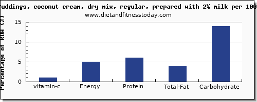 vitamin c and nutrition facts in coconut milk per 100g